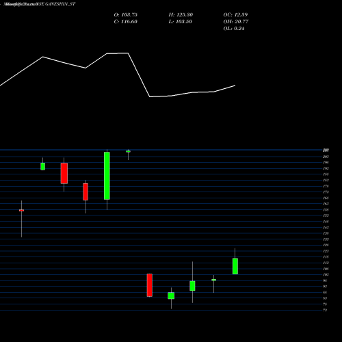 Monthly charts share GANESHIN_ST Ganesh Infraworld Limited NSE Stock exchange 