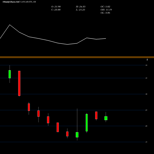 Monthly charts share GANGABATH_SM Ganga Bath Fittings Ltd NSE Stock exchange 