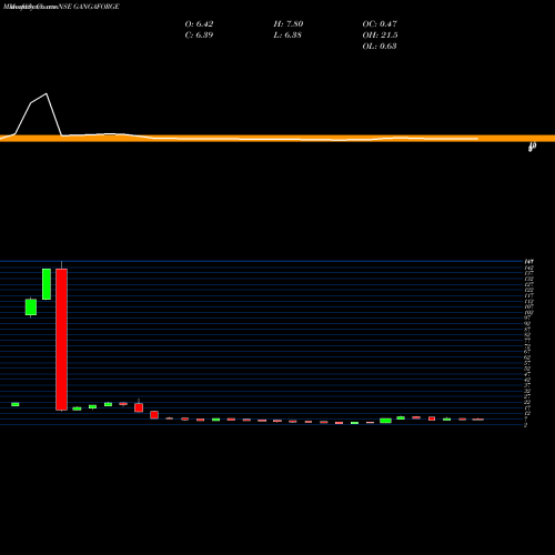 Monthly charts share GANGAFORGE Ganga Forging Limited NSE Stock exchange 