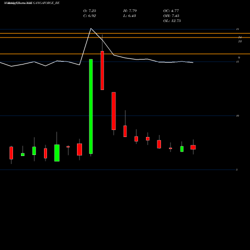 Monthly charts share GANGAFORGE_BE Ganga Forging Limited NSE Stock exchange 