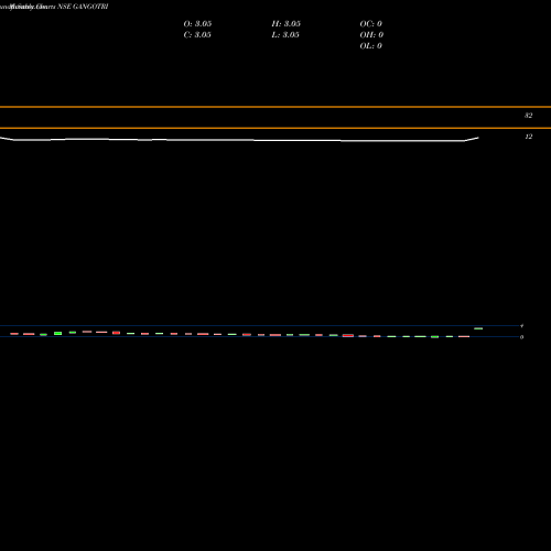 Monthly charts share GANGOTRI Gangotri Textiles Limited NSE Stock exchange 