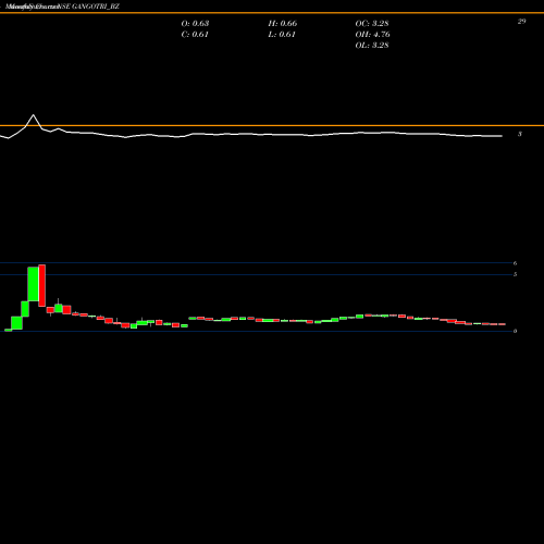 Monthly charts share GANGOTRI_BZ Gangotri Textiles Ltd. NSE Stock exchange 