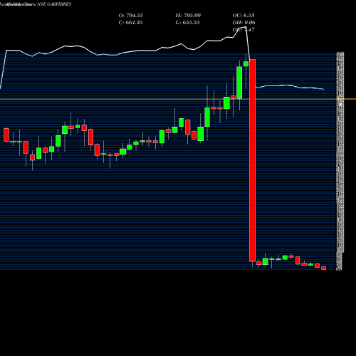 Monthly charts share GARFIBRES Garware Tech Fibres Ltd NSE Stock exchange 