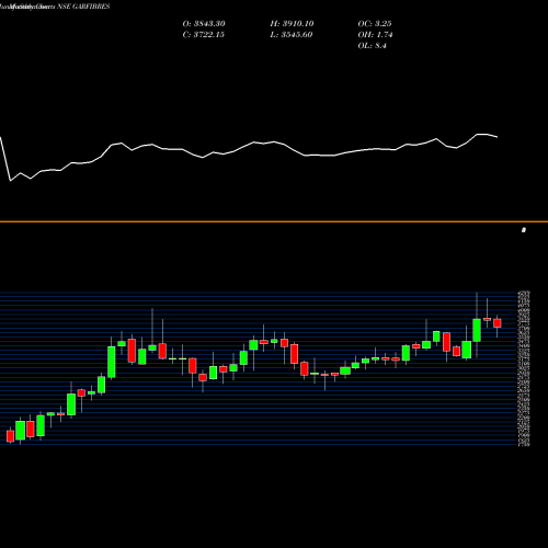 Monthly charts share GARFIBRES Garware Tech Fibres Ltd NSE Stock exchange 