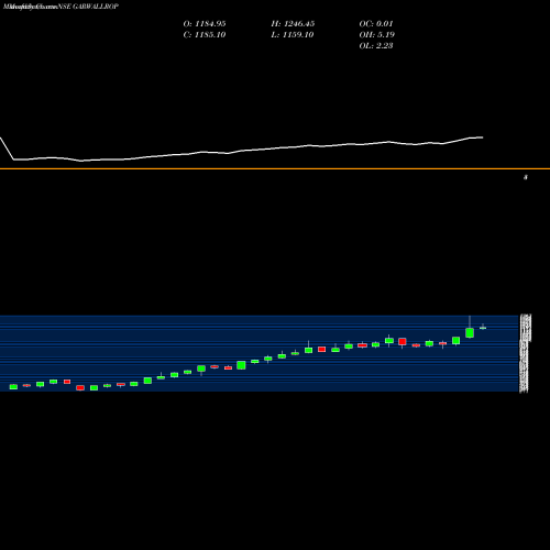 Monthly charts share GARWALLROP Garware  Wall Ropes Limited NSE Stock exchange 