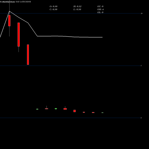 Monthly charts share GATECHDVR Gacm Technologies Limited NSE Stock exchange 