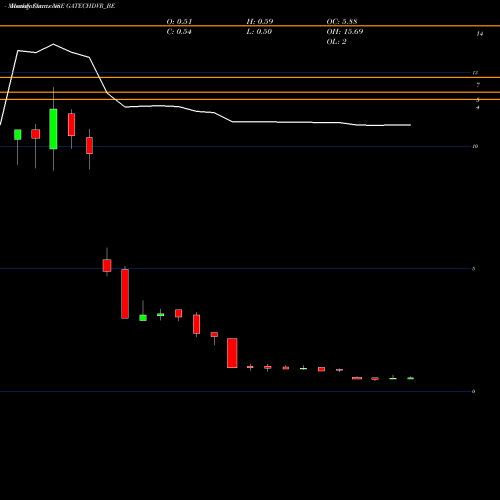 Monthly charts share GATECHDVR_BE Gacm Technologies Limited NSE Stock exchange 