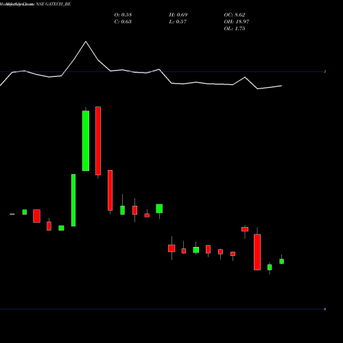 Monthly charts share GATECH_BE Gacm Technologies Limited NSE Stock exchange 