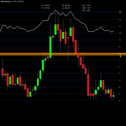 Monthly charts share GATEWAY Gateway Distriparks Ltd NSE Stock exchange 
