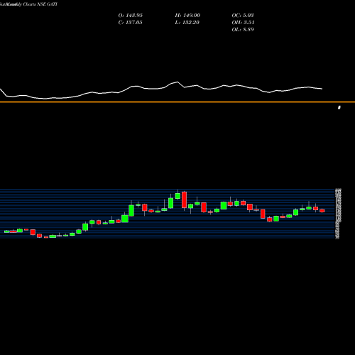 Monthly charts share GATI GATI Limited NSE Stock exchange 