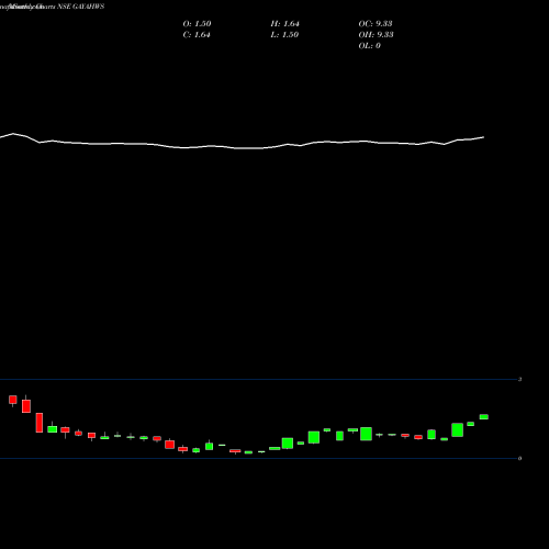 Monthly charts share GAYAHWS Gayatri Highways Limited NSE Stock exchange 