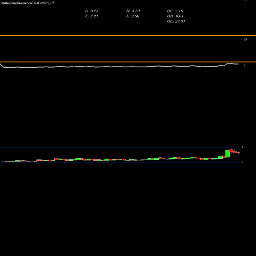 Monthly charts share GAYAHWS_BE Gayatri Highways Limited NSE Stock exchange 