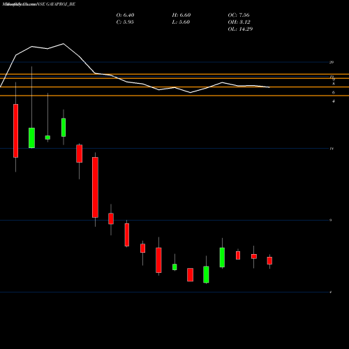 Monthly charts share GAYAPROJ_BE Gayatri Projects Ltd NSE Stock exchange 