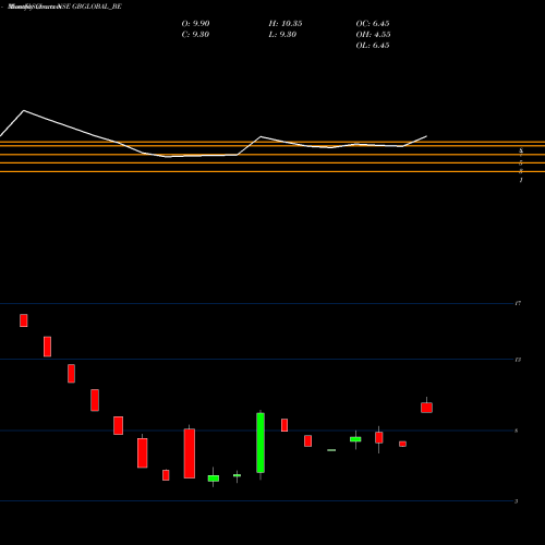Monthly charts share GBGLOBAL_BE Gb Global Limited NSE Stock exchange 