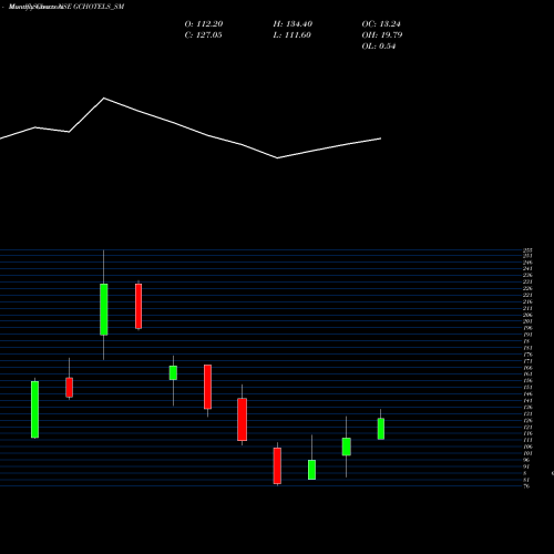 Monthly charts share GCHOTELS_SM Grand Continent Hotels L NSE Stock exchange 