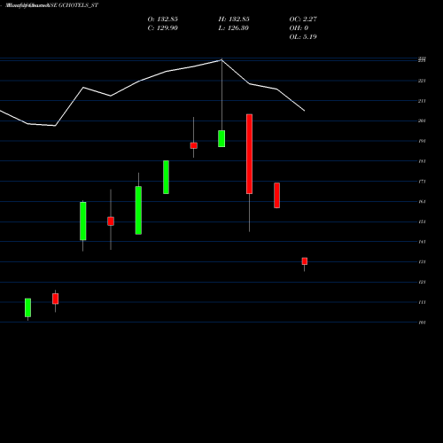 Monthly charts share GCHOTELS_ST Grand Continent Hotels L NSE Stock exchange 
