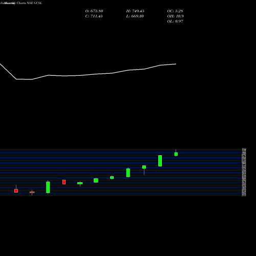 Monthly charts share GCSL Gretex Corporate Services NSE Stock exchange 