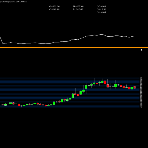 Monthly charts share GEECEE GeeCee Ventures Limited NSE Stock exchange 