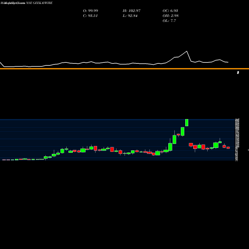 Monthly charts share GEEKAYWIRE Geekay Wires Limited NSE Stock exchange 