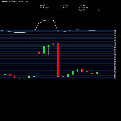 Monthly charts share GEEKAYWIRE_BE Geekay Wires Limited NSE Stock exchange 