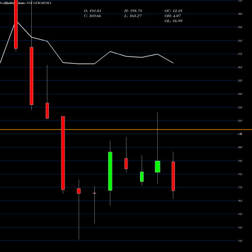 Monthly charts share GEMAROMA Gem Aromatics Limited NSE Stock exchange 