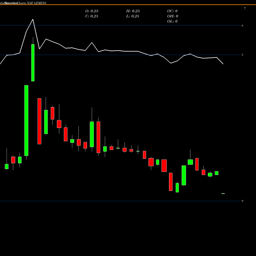 Monthly charts share GEMINI Gemini Communication Limited NSE Stock exchange 