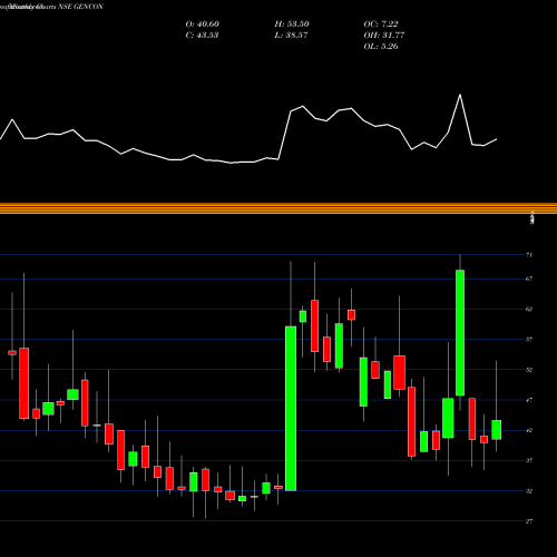 Monthly charts share GENCON Generic Eng Cons Proj Ltd NSE Stock exchange 