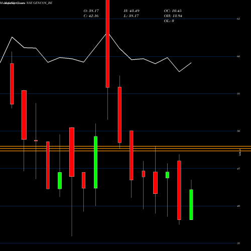 Monthly charts share GENCON_BE Generic Eng Cons Proj Ltd NSE Stock exchange 