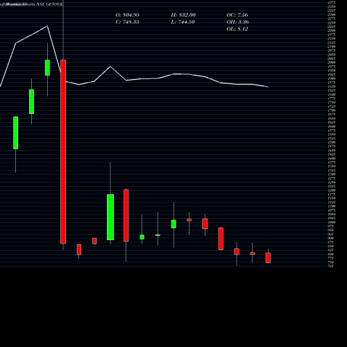 Monthly charts share GENSOL Gensol Engineering Ltd NSE Stock exchange 