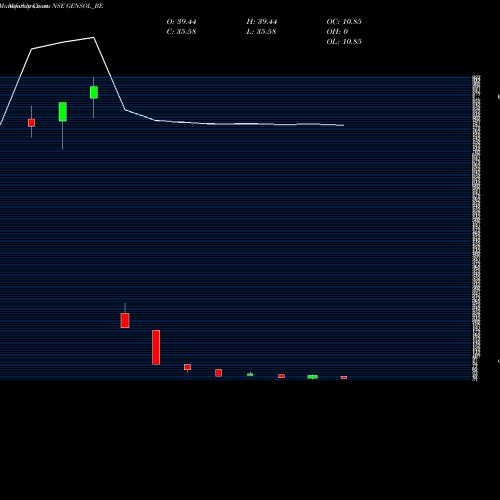 Monthly charts share GENSOL_BE Gensol Engineering Ltd NSE Stock exchange 