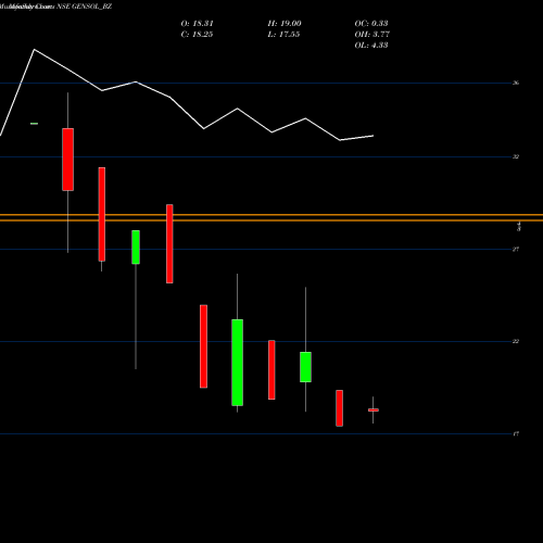 Monthly charts share GENSOL_BZ Gensol Engineering Ltd NSE Stock exchange 