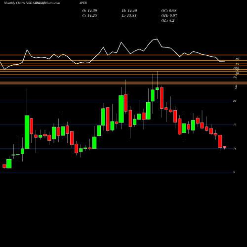 Monthly charts share GENUSPAPER Genus Paper & Boards Limited NSE Stock exchange 