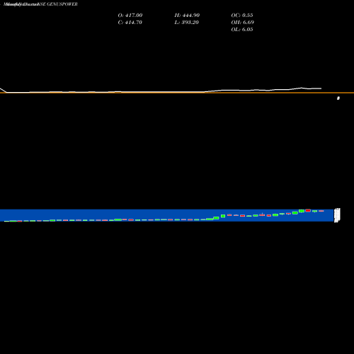 Monthly charts share GENUSPOWER Genus Power Infrastructures Limited NSE Stock exchange 