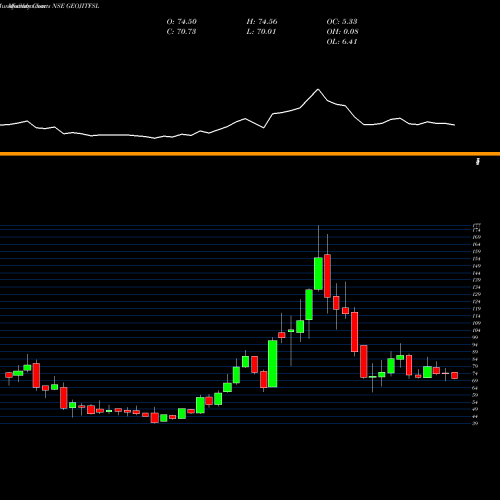 Monthly charts share GEOJITFSL Geojit Financial Ser L NSE Stock exchange 