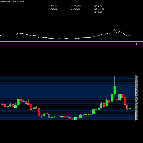 Monthly charts share GEPIL GE Power NSE Stock exchange 