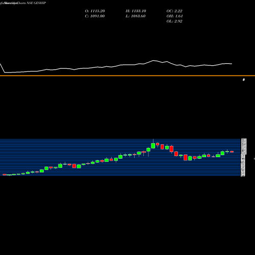 Monthly charts share GESHIP The Great Eastern Shipping Company Limited NSE Stock exchange 