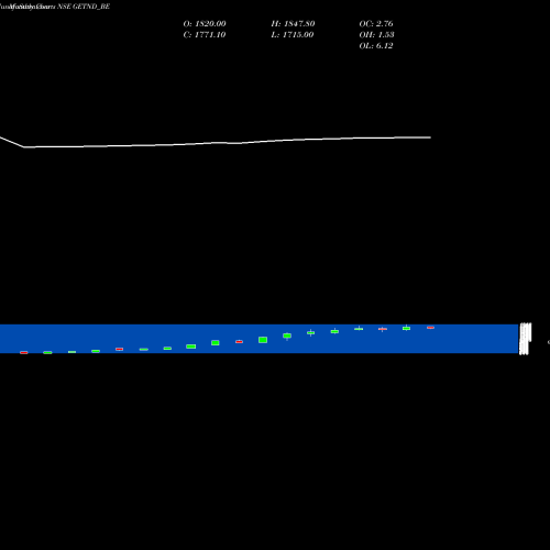 Monthly charts share GETND_BE Ge T&d India Limited NSE Stock exchange 