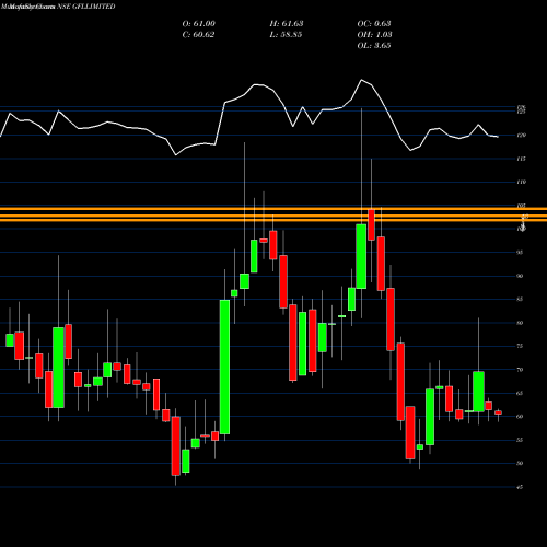 Monthly charts share GFLLIMITED Gfl Limited NSE Stock exchange 