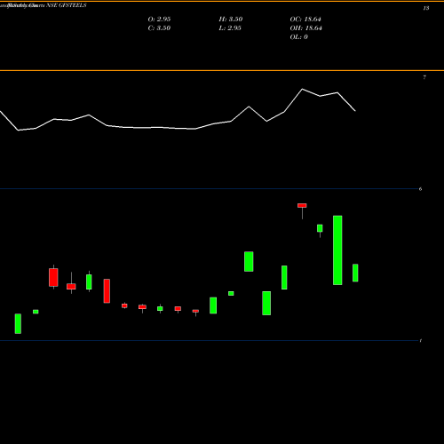 Monthly charts share GFSTEELS Grand Foundry Ltd NSE Stock exchange 