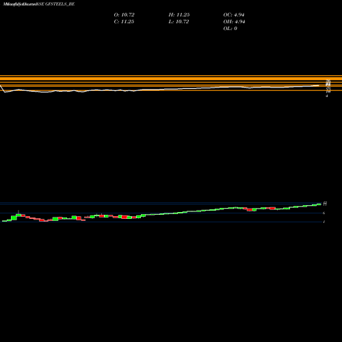 Monthly charts share GFSTEELS_BE Grand Foundry Ltd NSE Stock exchange 