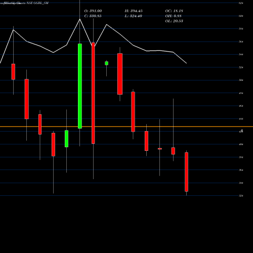 Monthly charts share GGBL_SM Ganesh Green Bharat Ltd NSE Stock exchange 