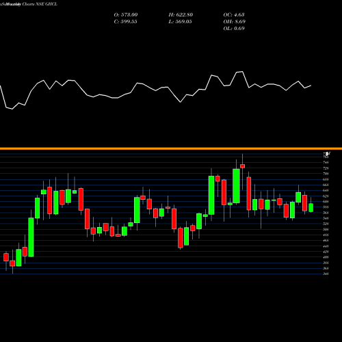Monthly charts share GHCL GHCL Limited NSE Stock exchange 