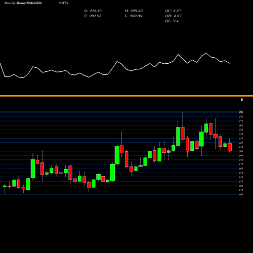 Monthly charts share GICHSGFIN GIC Housing Finance Limited NSE Stock exchange 