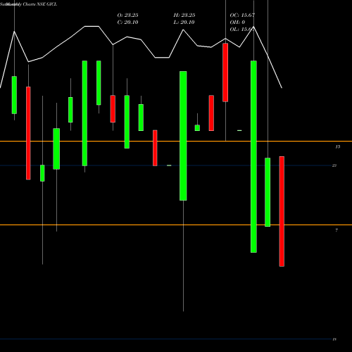 Monthly charts share GICL Globe Intl Carriers Ltd NSE Stock exchange 