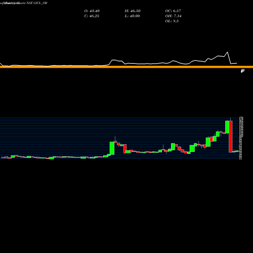Monthly charts share GICL_SM Globe Intl Carriers Ltd NSE Stock exchange 