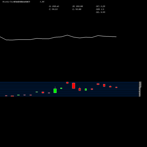 Monthly charts share GILLANDERS_BE Gillanders Arbuthnot Ltd NSE Stock exchange 