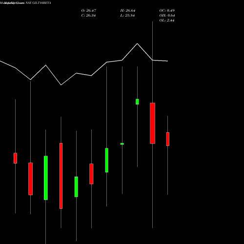 Monthly charts share GILT10BETA Utiamc-gilt10beta NSE Stock exchange 