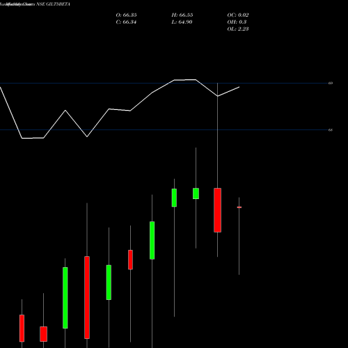Monthly charts share GILT5BETA Utiamc-gilt5beta NSE Stock exchange 