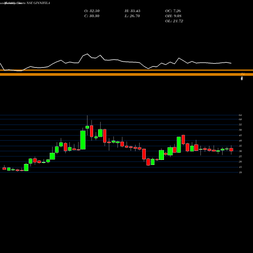 Monthly charts share GINNIFILA Ginni Filaments Limited NSE Stock exchange 