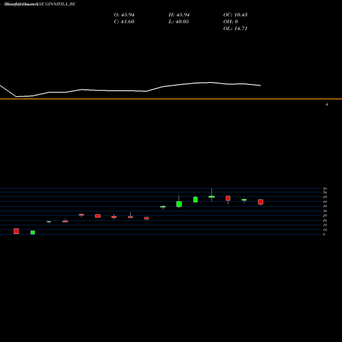 Monthly charts share GINNIFILA_BE Ginnifilaments Ltd. NSE Stock exchange 